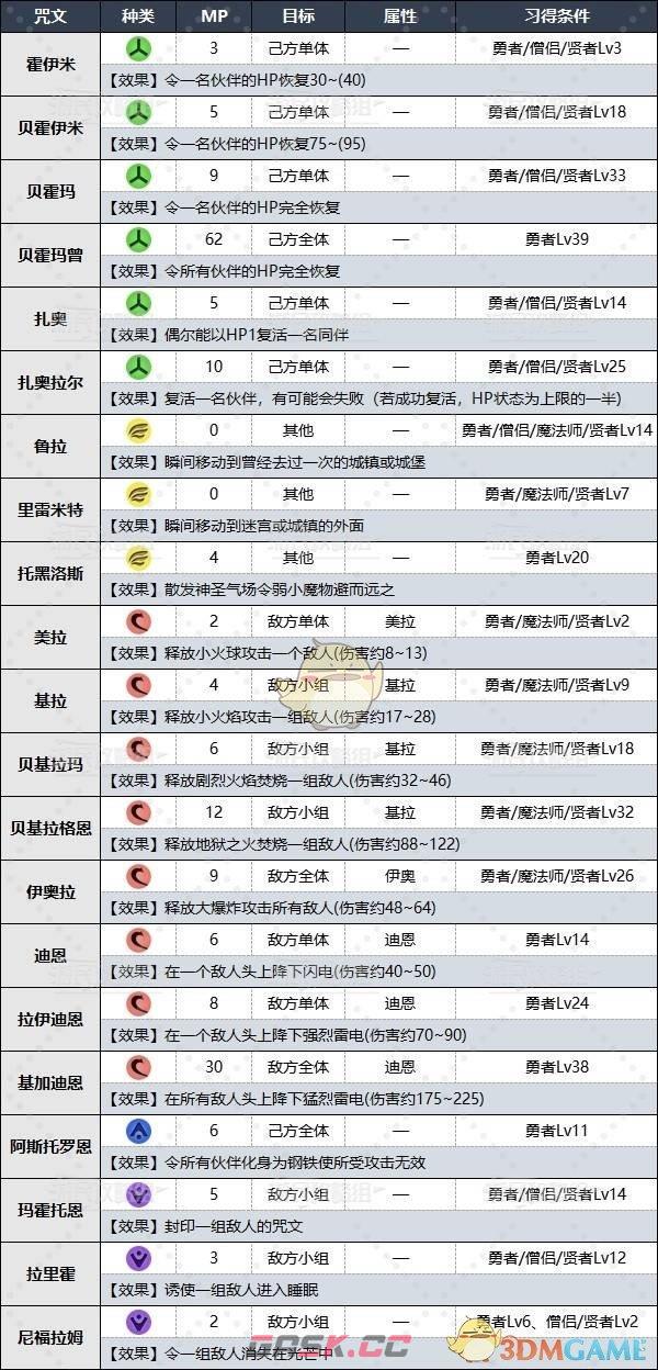 《勇者斗恶龙3》HD-2D重制版全职业特技&咒文效果及习得条件攻略-第3张-手游攻略-GASK