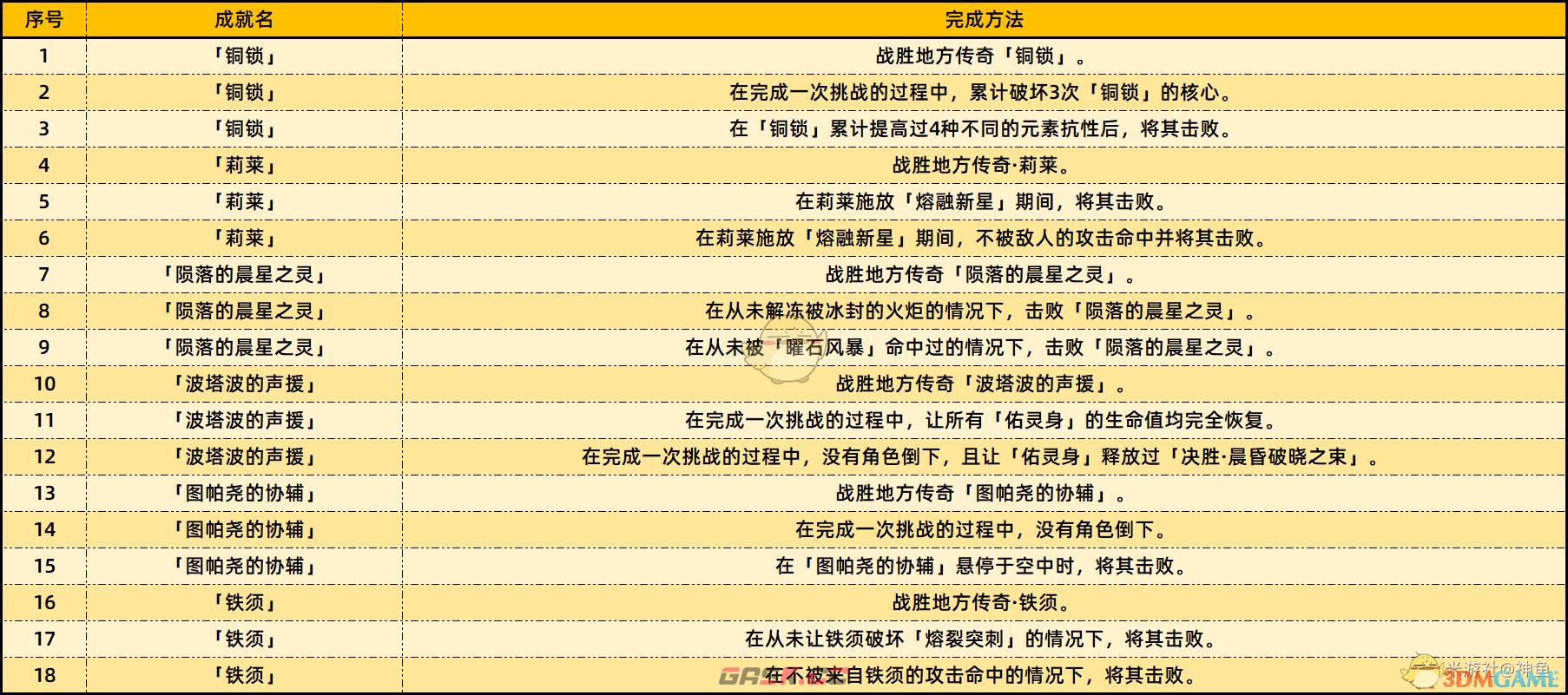 《原神》5.2新增成就及完成方法介绍-第3张-手游攻略-GASK