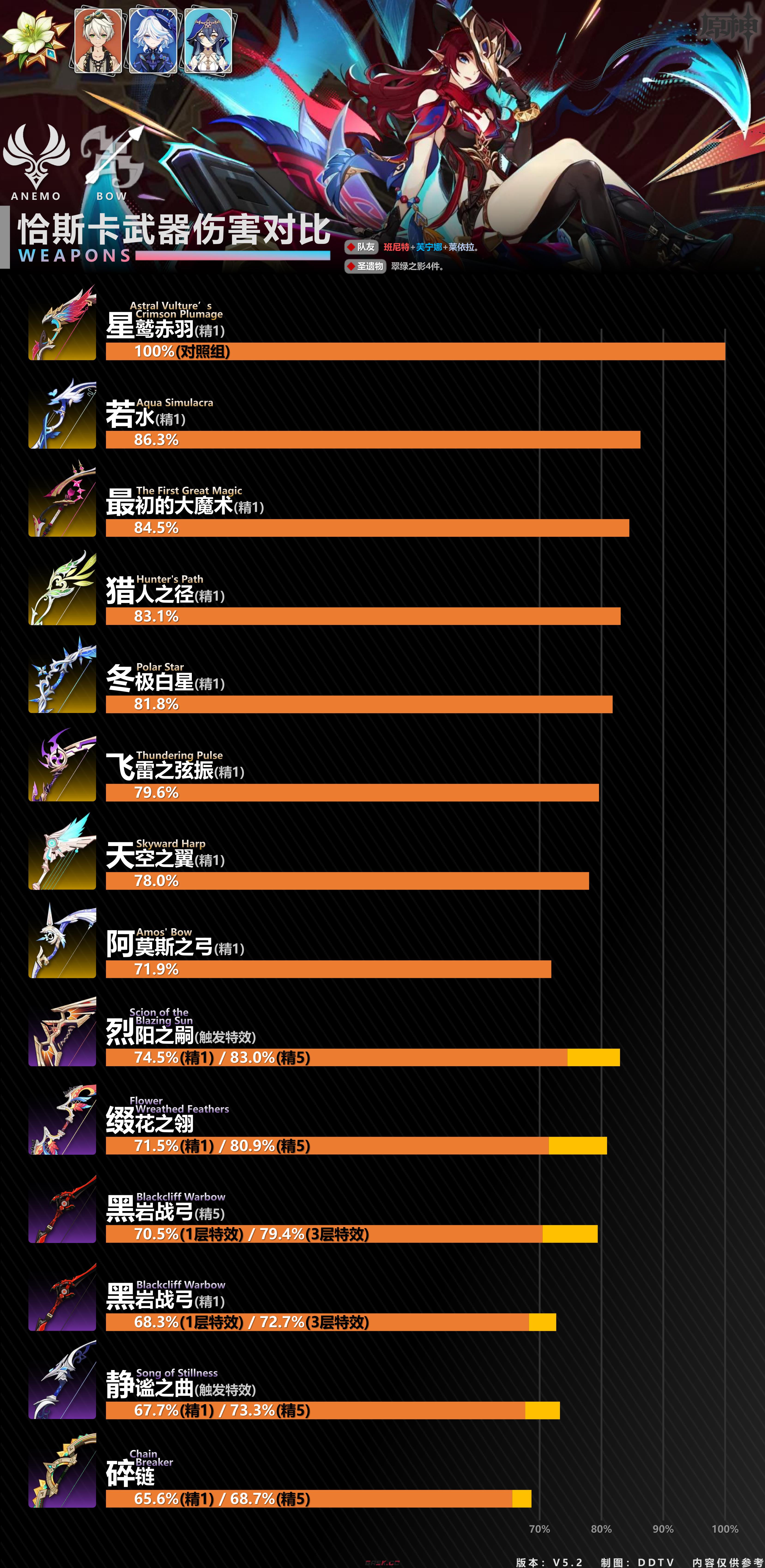 《原神》恰斯卡武器输出伤害一览-第4张-手游攻略-GASK