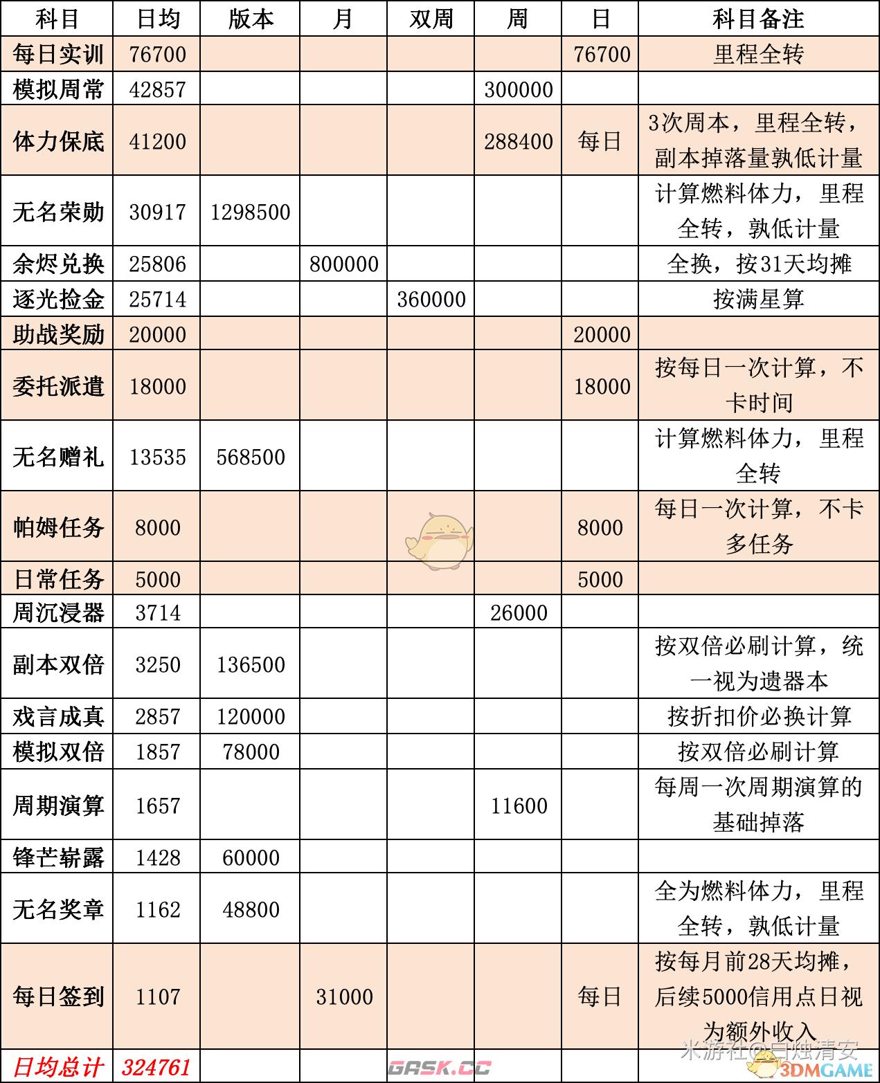 《崩坏：星穹铁道》日常信用点获取途径一览-第2张-手游攻略-GASK