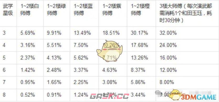 《这就是江湖》武学功法熟练度快速获得攻略-第4张-手游攻略-GASK