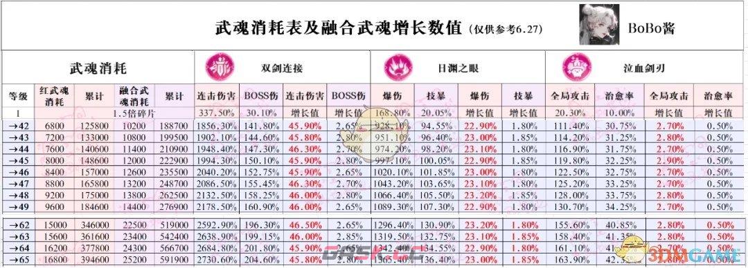 《冒险大作战》武魂升级收益最大化攻略-第2张-手游攻略-GASK