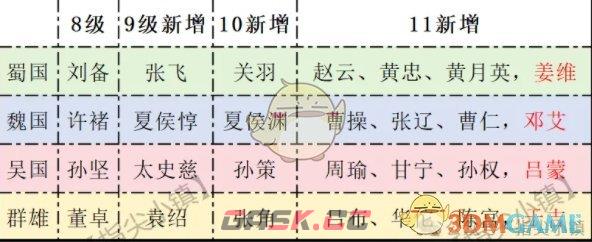 《指尖无双》问鼎赛季宴请将领推荐-第2张-手游攻略-GASK