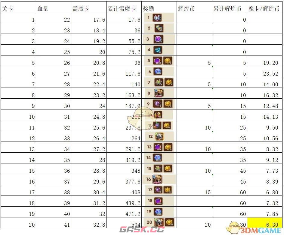 《放置奇兵》芙洛拉的野餐会氪金活动性价比分析-第4张-手游攻略-GASK