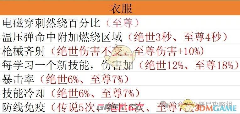 《向僵尸开炮》宝石毕业搭配方案推荐攻略-第3张-手游攻略-GASK