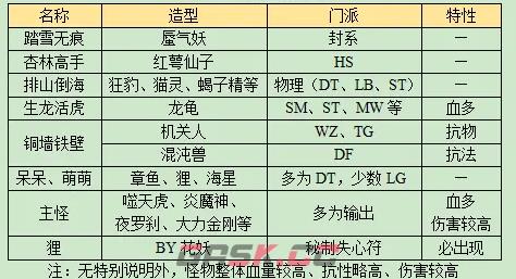 《梦幻西游》长安保卫战boss攻略-第2张-手游攻略-GASK