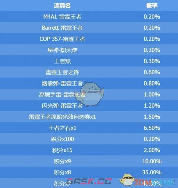 《CF》雷霆王者抽奖概率一览-第2张-手游攻略-GASK