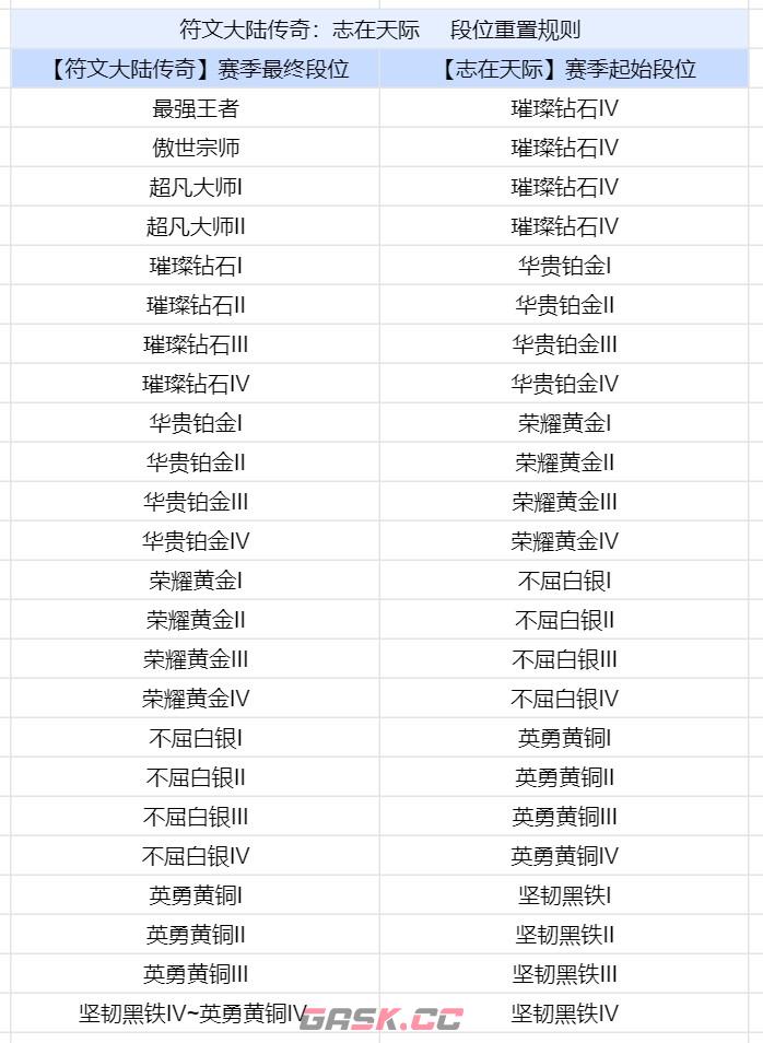 《金铲铲之战》S9.5段位继承表一览-第2张-手游攻略-GASK