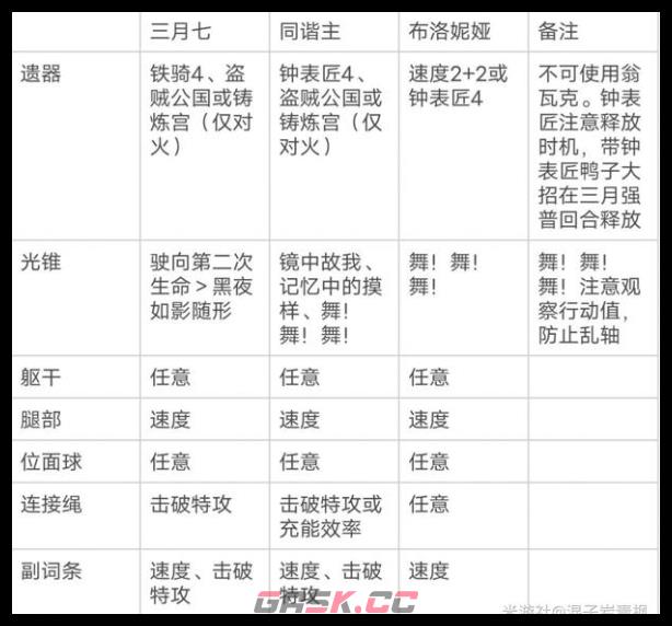 《崩坏：星穹铁道》三月七超击破流阵容玩法介绍-第3张-手游攻略-GASK