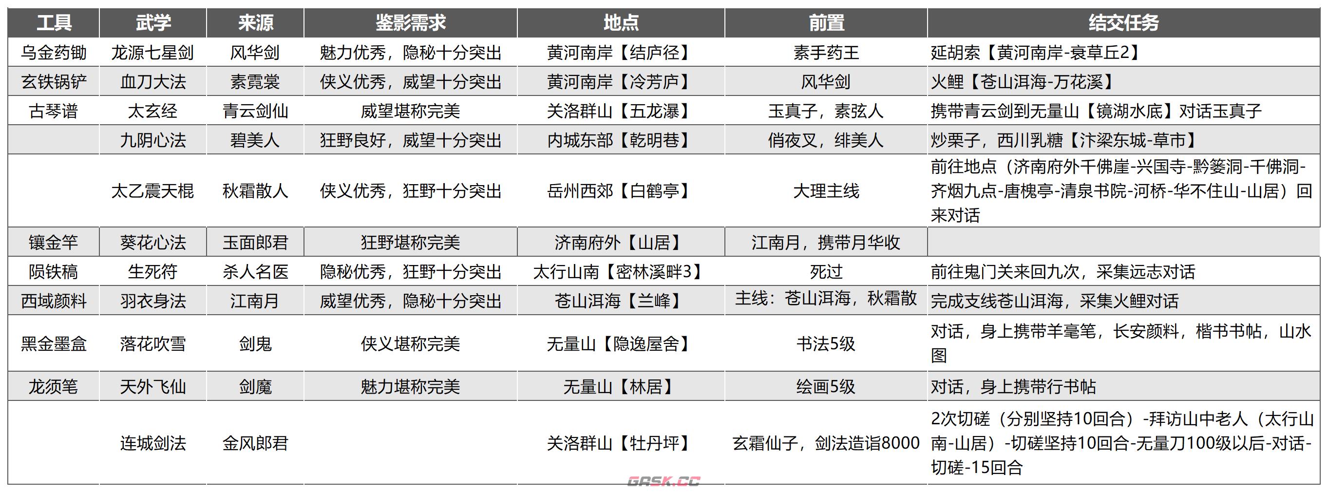 《武林秘籍》高价值豪侠物品大全-第5张-手游攻略-GASK