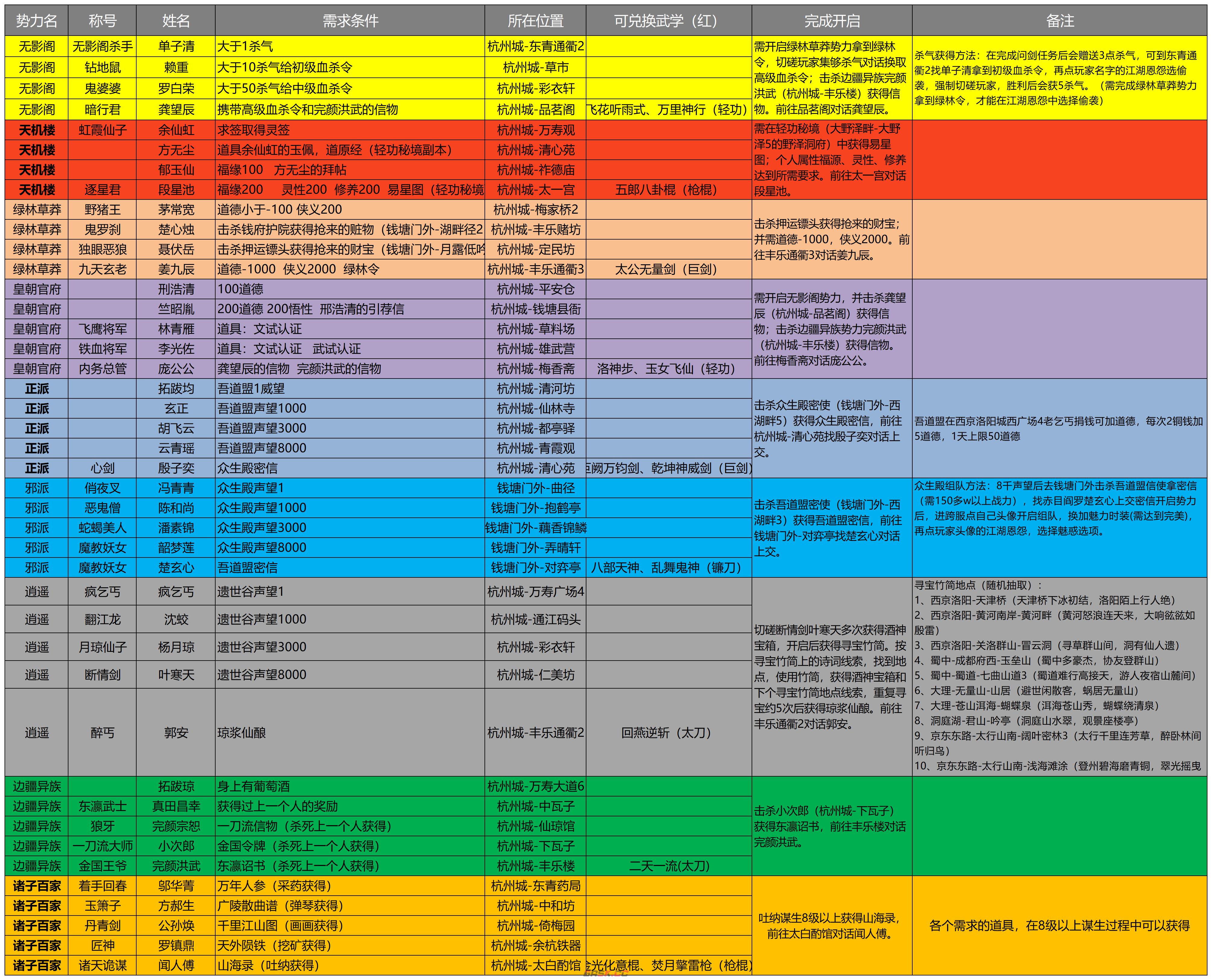 《武林秘籍》跨服阵营攻略-第2张-手游攻略-GASK