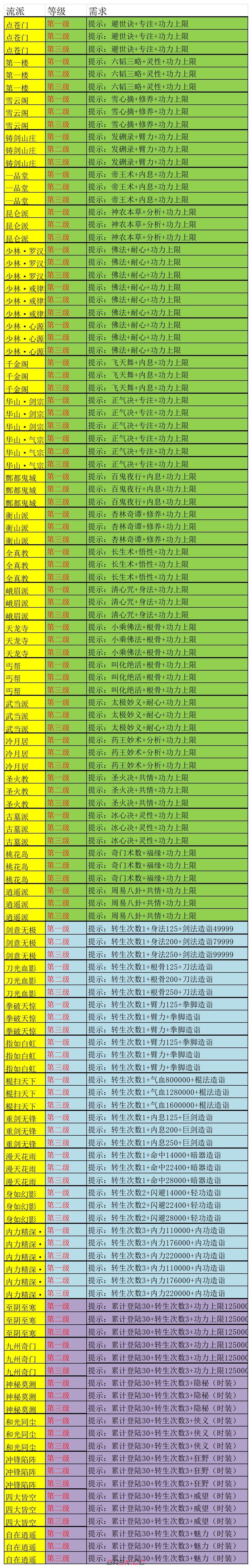 《武林秘籍》流派激活条件-第2张-手游攻略-GASK