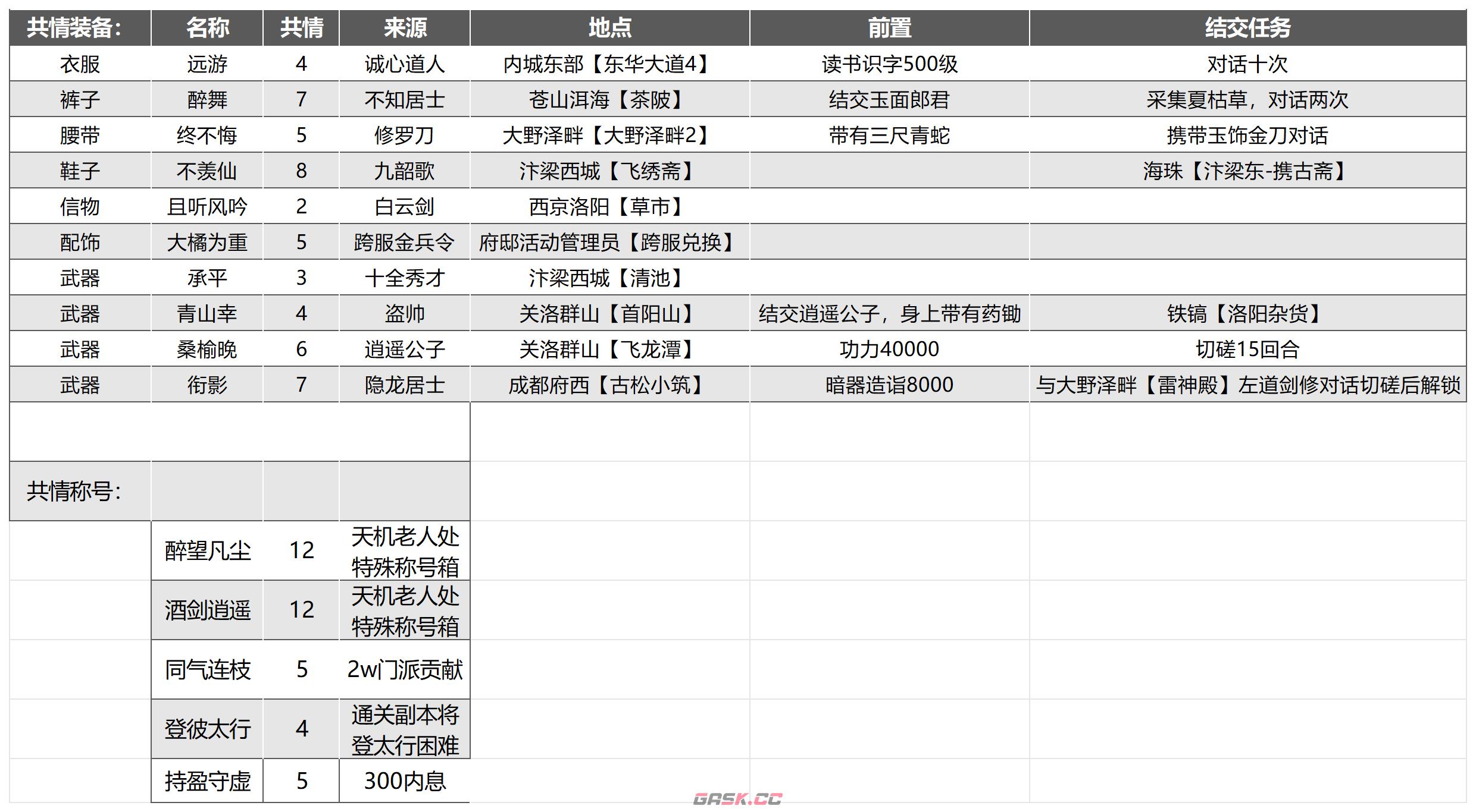 《武林秘籍》高价值豪侠物品大全-第2张-手游攻略-GASK