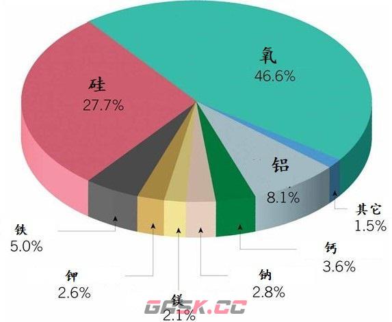 小鸡宝宝考考你地壳中含量最多的元素是-第2张-手游攻略-GASK