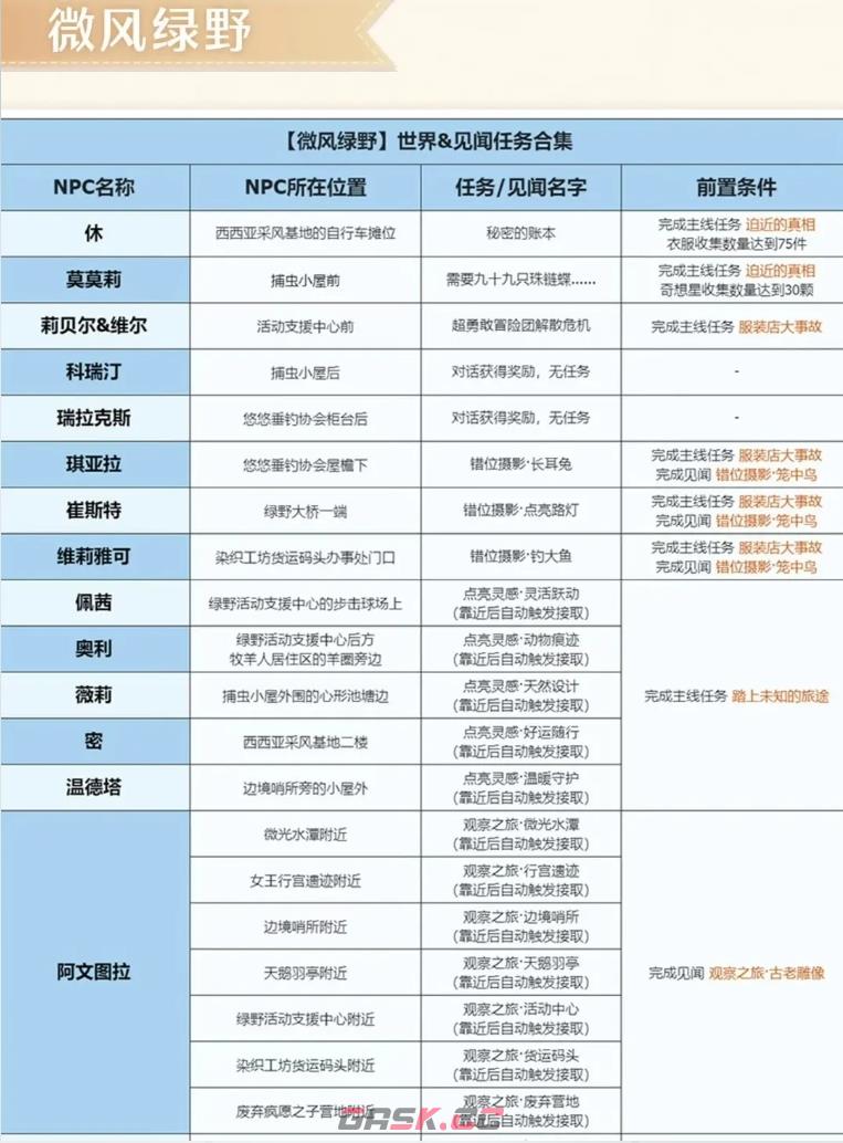 《无限暖暖》世界&见闻任务合集-第4张-手游攻略-GASK