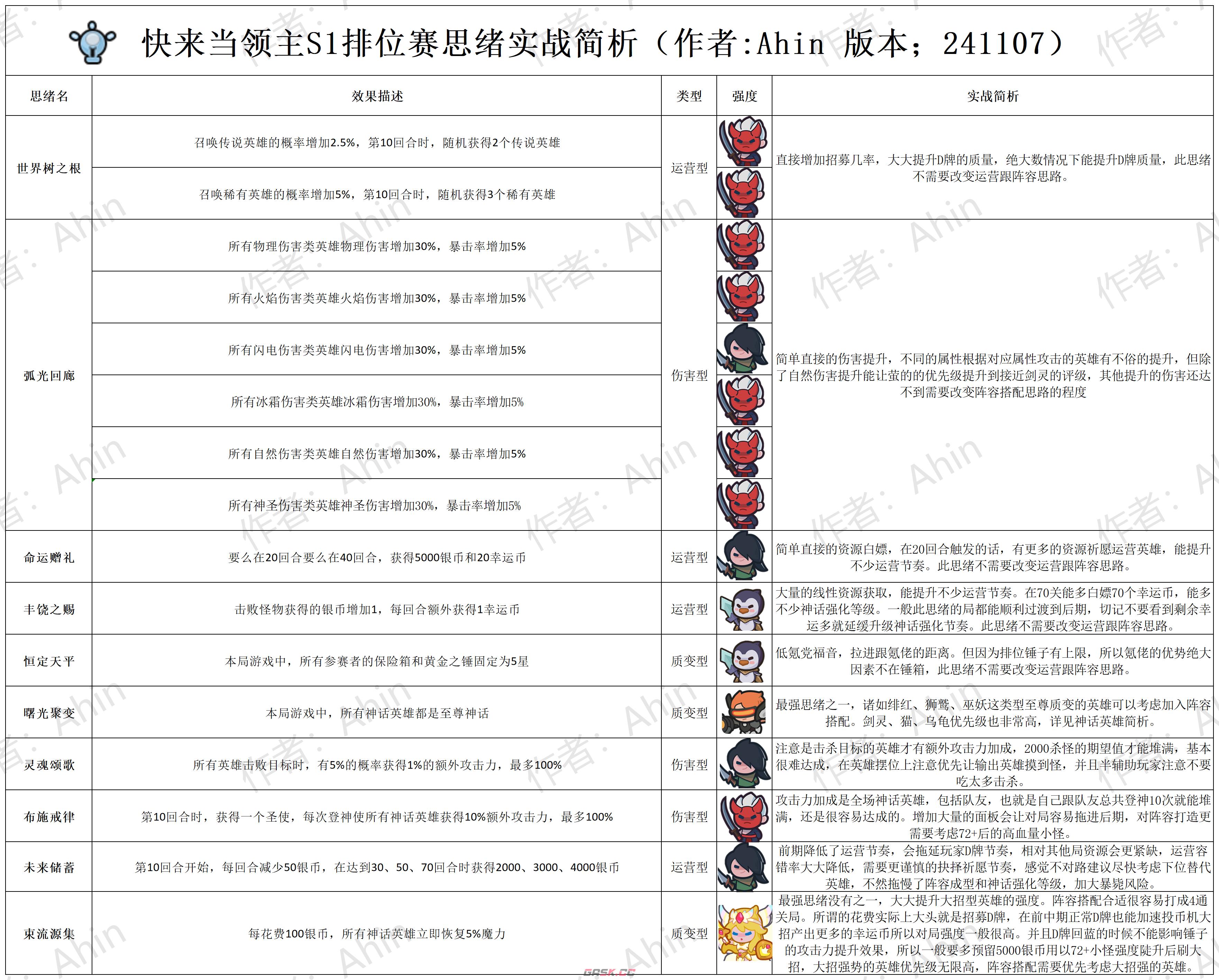 《快来当领主》S1排位赛强势思绪阵容搭配-第6张-手游攻略-GASK