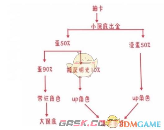 《原神》捕获明光之后下一个金是大保底还是小保底介绍-第2张-手游攻略-GASK