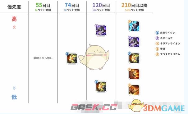 《无尽冬日》宠物解锁时间及升级消耗-第3张-手游攻略-GASK