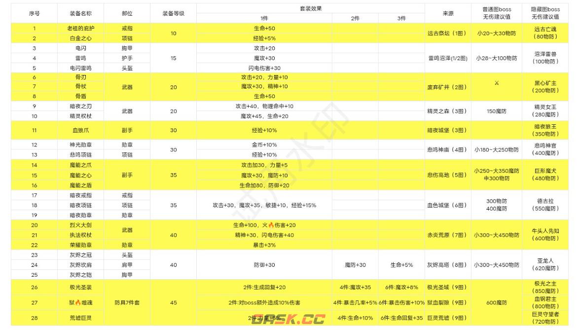 《失落深渊》装备掉落表-第2张-手游攻略-GASK