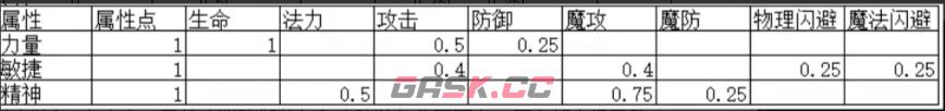 《失落深渊》开局1-10级新手玩法攻略-第3张-手游攻略-GASK