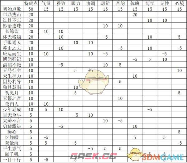 《燕云十六声》开局志趣技能分配建议-第2张-手游攻略-GASK