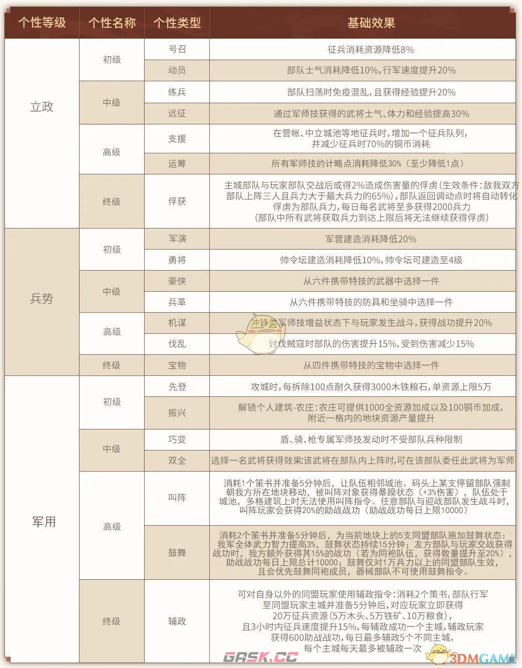 《三国志战略版》兖州之战个性点选择-第2张-手游攻略-GASK