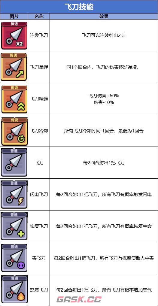 《冒险者日记》飞刀流技能图鉴-第2张-手游攻略-GASK