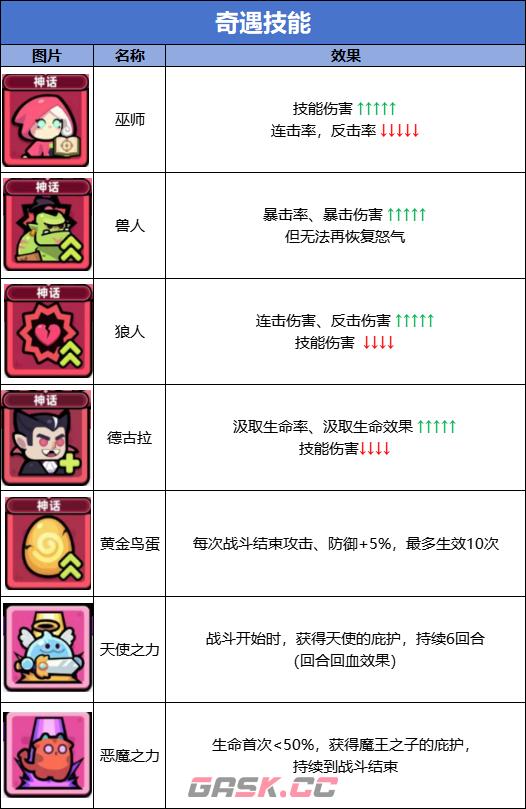 《冒险者日记》奇遇技能图鉴-第2张-手游攻略-GASK