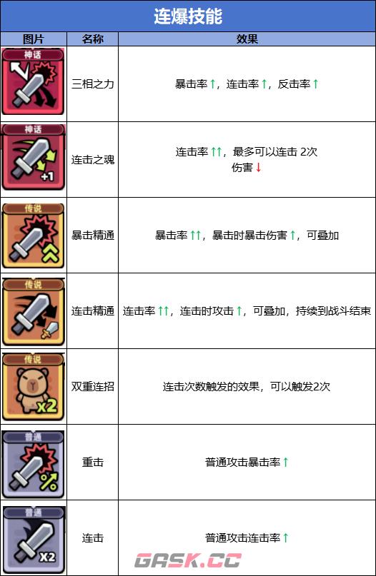 《冒险者日记》连爆流技能图鉴-第2张-手游攻略-GASK