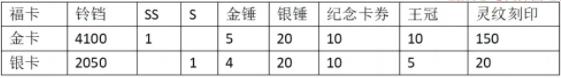 《次神光之觉醒》金银福卡购买性价比分析-第3张-手游攻略-GASK