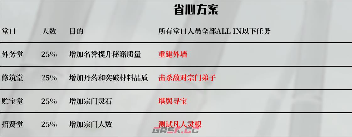 《鬼谷八荒》门派攻略大全-第7张-手游攻略-GASK