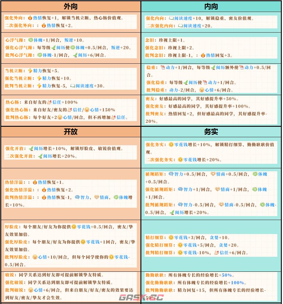 《学生时代》全开局人格类型效果介绍-第2张-单机攻略-GASK