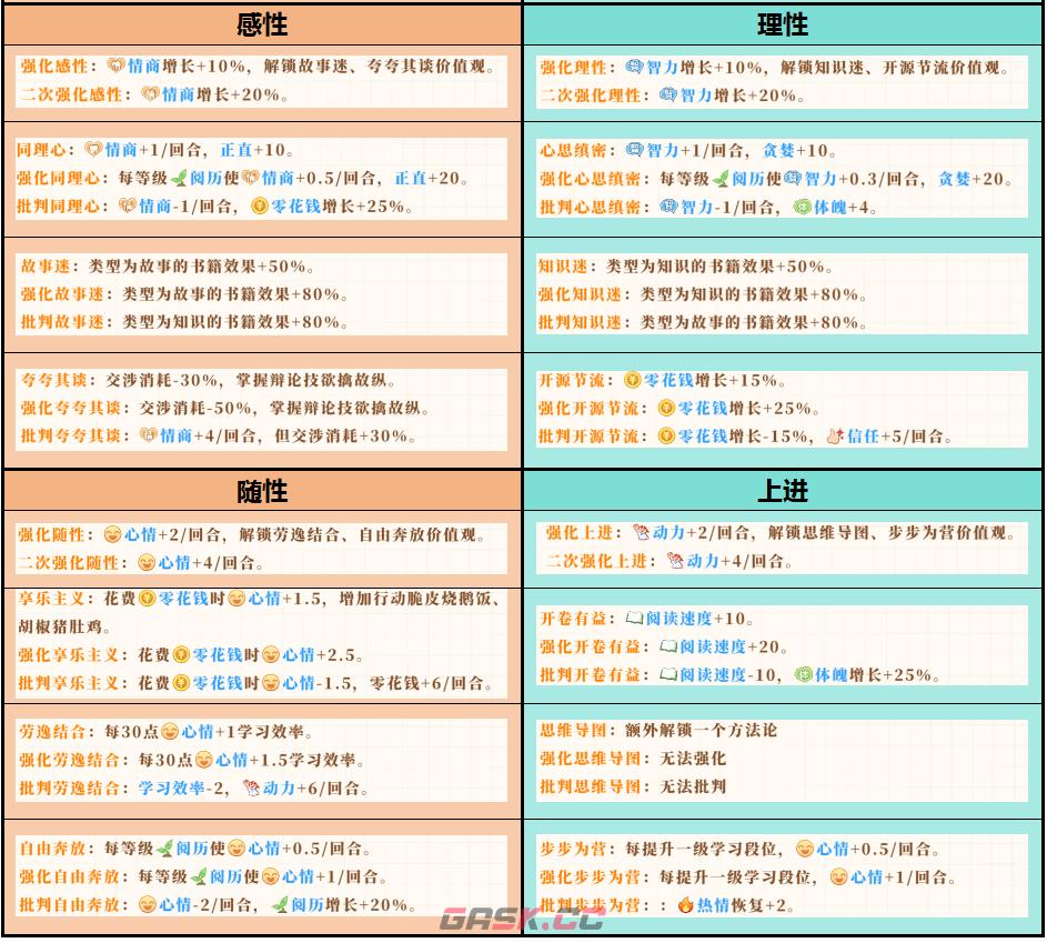 《学生时代》全开局人格类型效果介绍-第3张-单机攻略-GASK