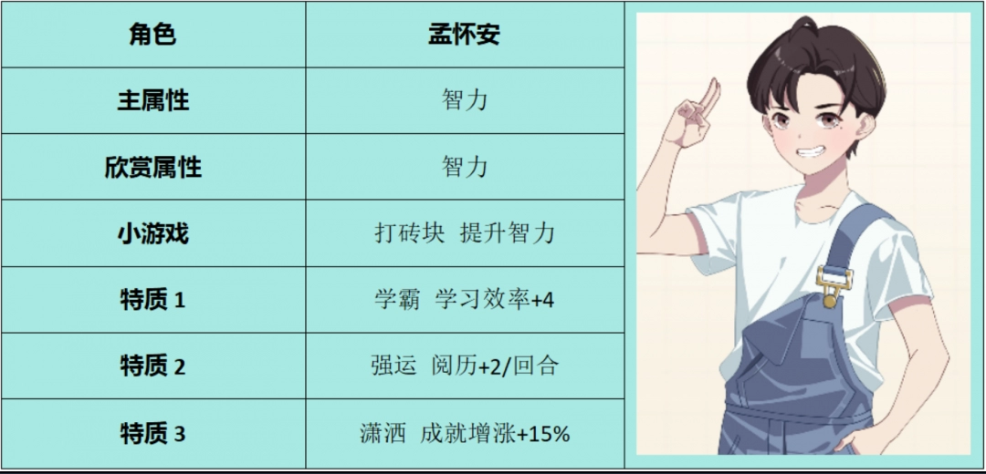 《学生时代》孟怀安角色属性介绍-第2张-单机攻略-GASK