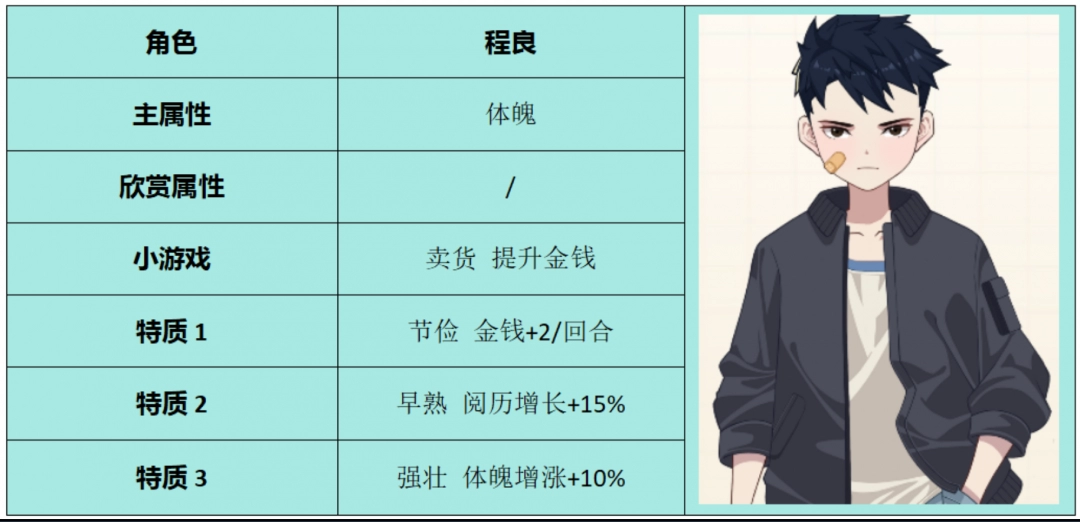 《学生时代》程良角色属性介绍-第2张-单机攻略-GASK
