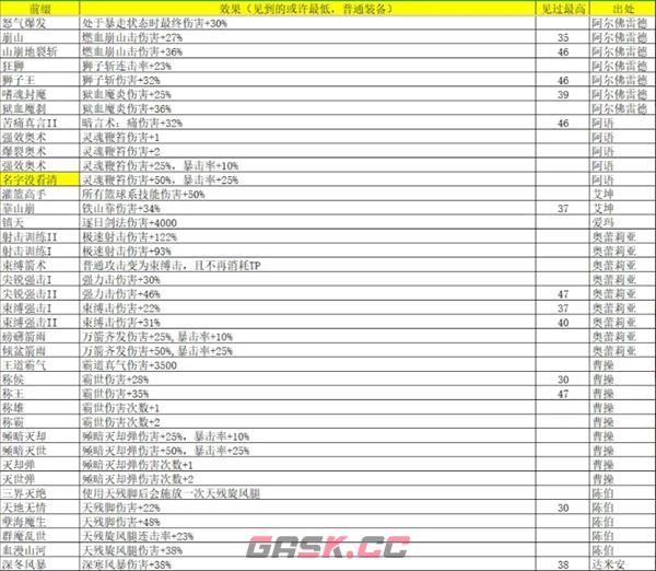 《再刷一把2：金色传说》灵魂石碎片属性及出处汇总-第2张-手游攻略-GASK