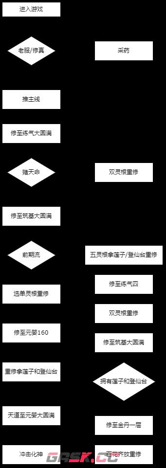 《修仙家族模拟器2》新手引导教程修练流程分享-第2张-手游攻略-GASK