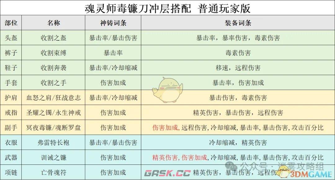 《迷雾大陆》S5魂灵师毒镰bd冲层心得分享-第2张-手游攻略-GASK