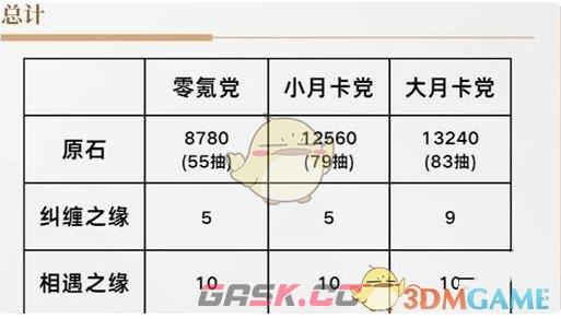 《原神》5.4上半原石数量统计-第2张-手游攻略-GASK