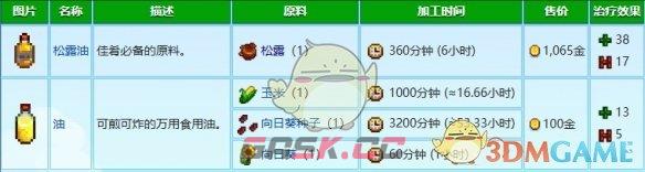《星露谷物语》炼油机使用方法介绍-第3张-手游攻略-GASK
