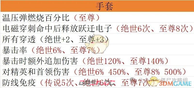 《僵尸射击》宝石毕业搭配方案-第7张-手游攻略-GASK