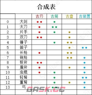 《怪物猎人：荒野》机械武器合成配方分享-第3张-单机攻略-GASK