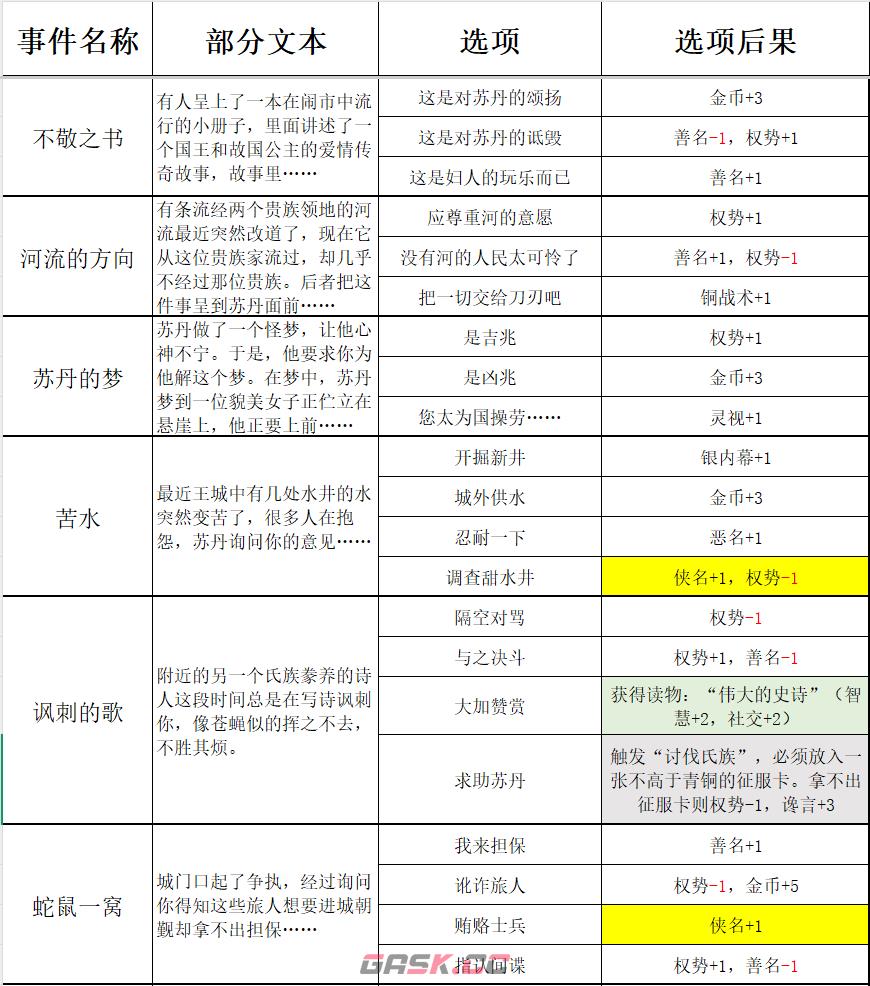 《苏丹的游戏》过日随机事件结果一览-第6张-单机攻略-GASK