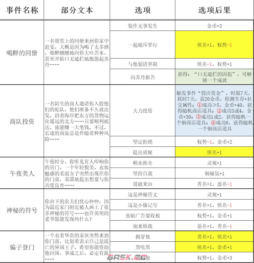 《苏丹的游戏》过日随机事件结果一览-第4张-单机攻略-GASK