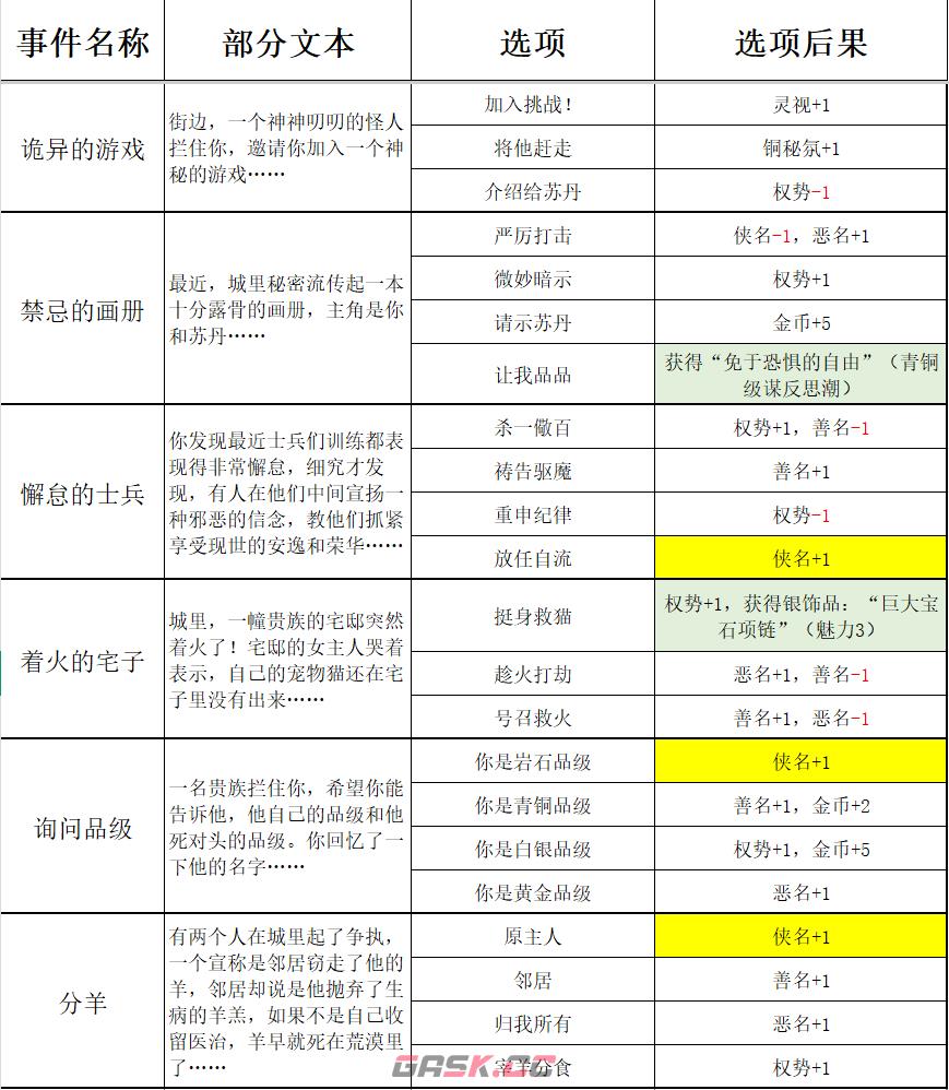 《苏丹的游戏》过日随机事件结果一览-第7张-单机攻略-GASK
