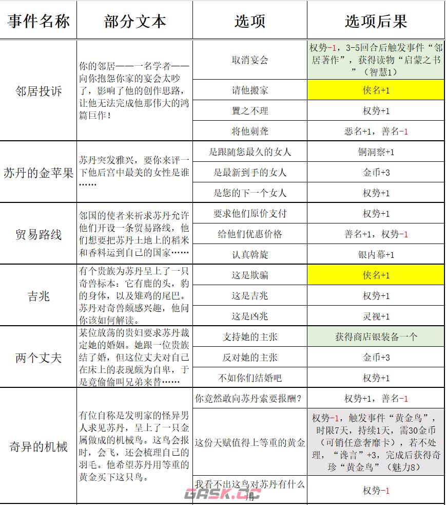 《苏丹的游戏》过日随机事件结果一览-第5张-单机攻略-GASK