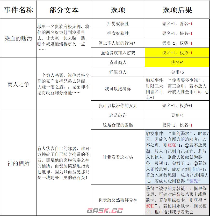 《苏丹的游戏》过日随机事件结果一览-第8张-单机攻略-GASK