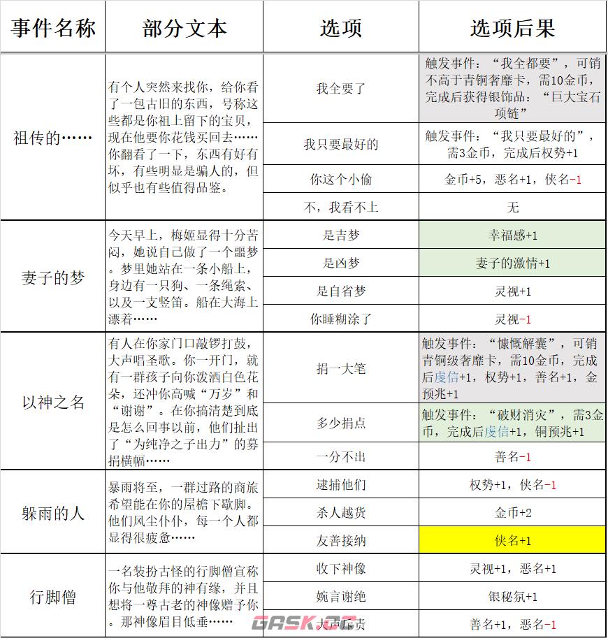 《苏丹的游戏》过日随机事件结果一览-第3张-单机攻略-GASK