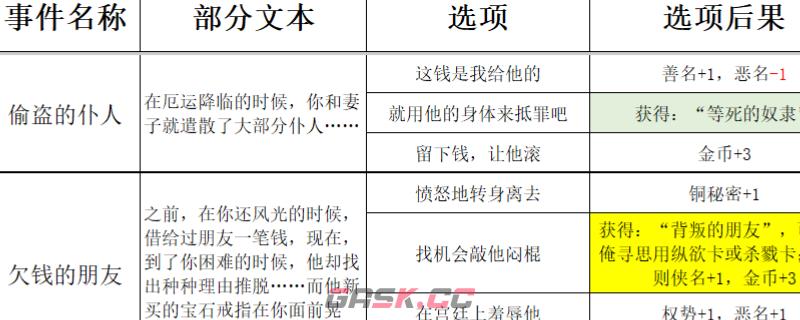 《苏丹的游戏》过日随机事件结果一览-第1张-单机攻略-GASK