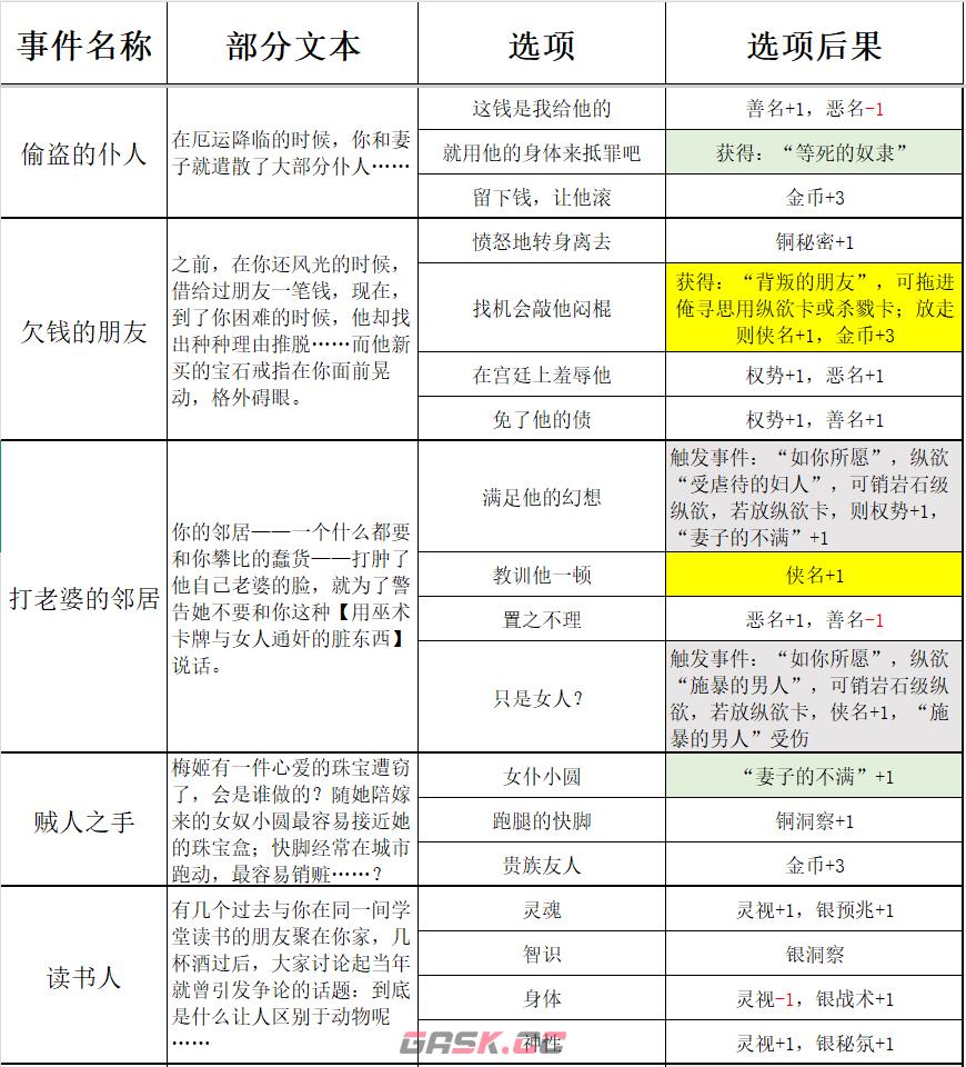 《苏丹的游戏》过日随机事件结果一览-第2张-单机攻略-GASK